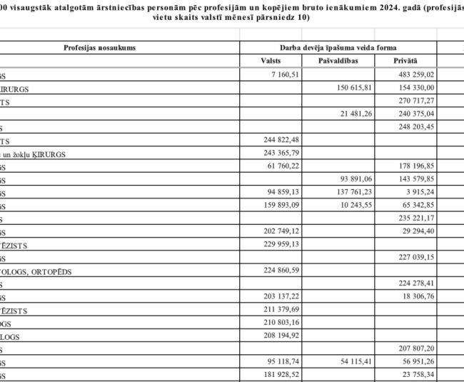 Kamēr medicīnā kopumā trūkst naudas, dažs ārsts saņem 41 000 eiro mēnesī - TOP 300 lielākās algas Latvijas medicīnā