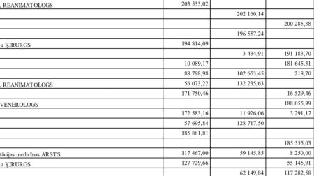 Kamēr medicīnā kopumā trūkst naudas, dažs ārsts saņem 41 000 eiro mēnesī - TOP 300 lielākās algas Latvijas medicīnā