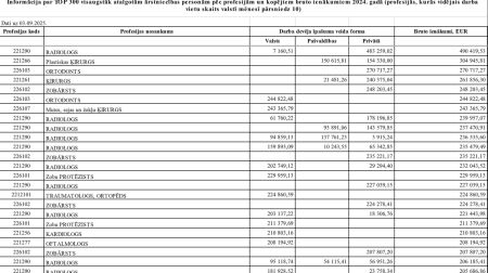 Kamēr medicīnā kopumā trūkst naudas, dažs ārsts saņem 41 000 eiro mēnesī - TOP 300 lielākās algas Latvijas medicīnā