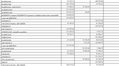 Kamēr medicīnā kopumā trūkst naudas, dažs ārsts saņem 41 000 eiro mēnesī - TOP 300 lielākās algas Latvijas medicīnā