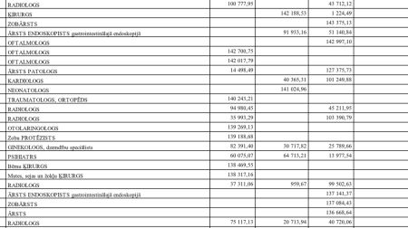 Kamēr medicīnā kopumā trūkst naudas, dažs ārsts saņem 41 000 eiro mēnesī - TOP 300 lielākās algas Latvijas medicīnā