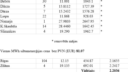 Kur Jēkabpilī apkure izmaksā visvairāk un vismazāk?