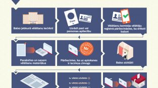 Saeimas vēlēšanu norises kārtība