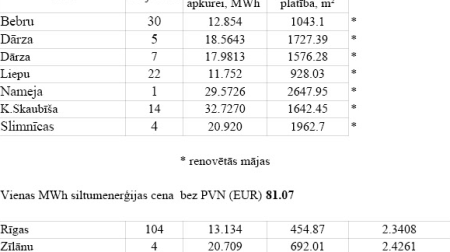 Kur Jēkabpilī apkure izmaksā visvairāk un vismazāk?