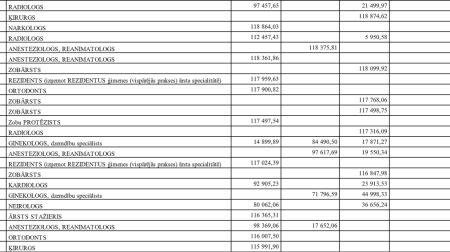 Kamēr medicīnā kopumā trūkst naudas, dažs ārsts saņem 41 000 eiro mēnesī - TOP 300 lielākās algas Latvijas medicīnā