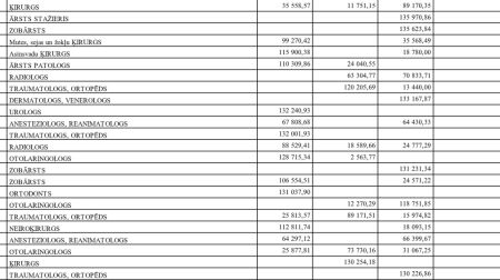 Kamēr medicīnā kopumā trūkst naudas, dažs ārsts saņem 41 000 eiro mēnesī - TOP 300 lielākās algas Latvijas medicīnā
