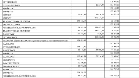Kamēr medicīnā kopumā trūkst naudas, dažs ārsts saņem 41 000 eiro mēnesī - TOP 300 lielākās algas Latvijas medicīnā