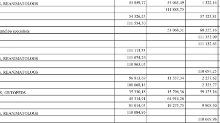 Kamēr medicīnā kopumā trūkst naudas, dažs ārsts saņem 41 000 eiro mēnesī - TOP 300 lielākās algas Latvijas medicīnā