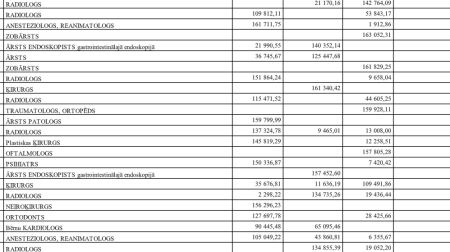 Kamēr medicīnā kopumā trūkst naudas, dažs ārsts saņem 41 000 eiro mēnesī - TOP 300 lielākās algas Latvijas medicīnā