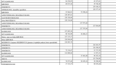 Kamēr medicīnā kopumā trūkst naudas, dažs ārsts saņem 41 000 eiro mēnesī - TOP 300 lielākās algas Latvijas medicīnā